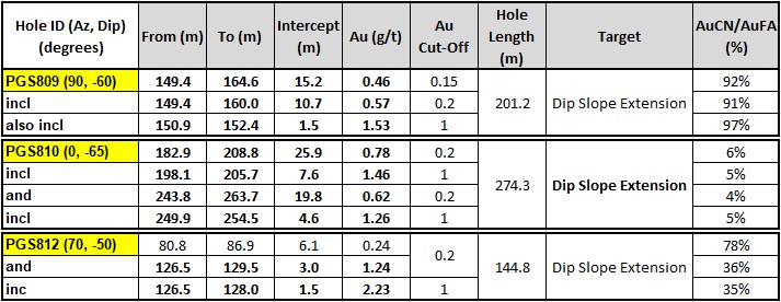 dip slope extension highlight table