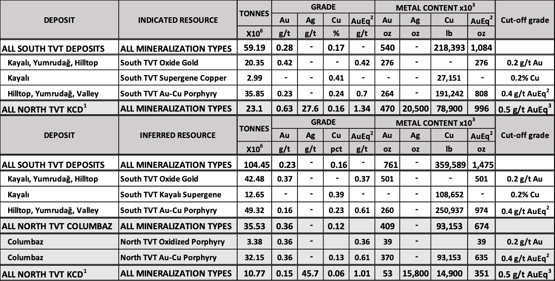 TABLE 1 TV Tower Resource Estimate Summary