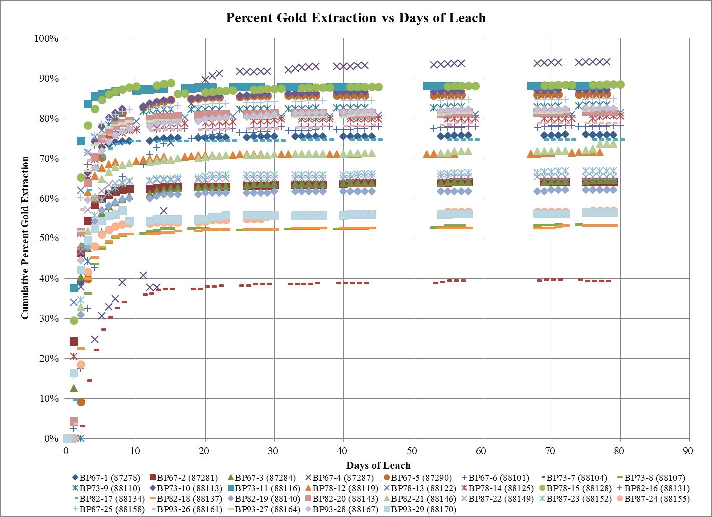 17 August figure 1 cummulative leach curves