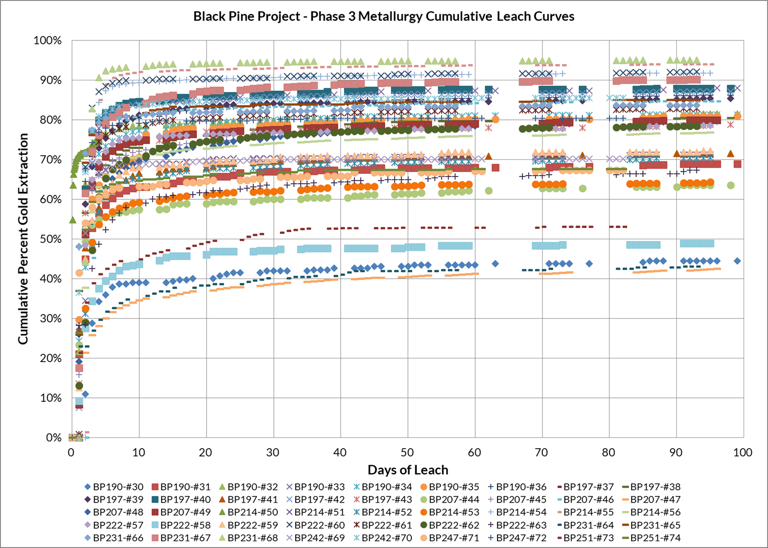 Cumulative Leach Curves Confirm Rapid Leach Kinetics